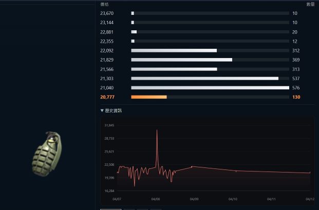 Market item prices and history